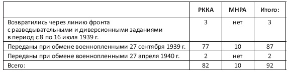 Военнопленные Халхин-Гола. История бойцов и командиров РККА, прошедших через японский плен Военнопленные Халхин-Гола. История бойцов и командиров РККА, прошедших через японский плен