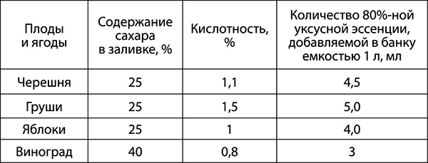 Консервирование для всех, кому за… Быстрые и проверенные рецепты Консервирование для всех, кому за… Быстрые и проверенные рецепты