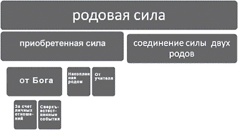 Сила рода. Славянские традиции и ритуалы сохранения семьи и почитания предков Сила рода. Славянские традиции и ритуалы сохранения семьи и почитания предков