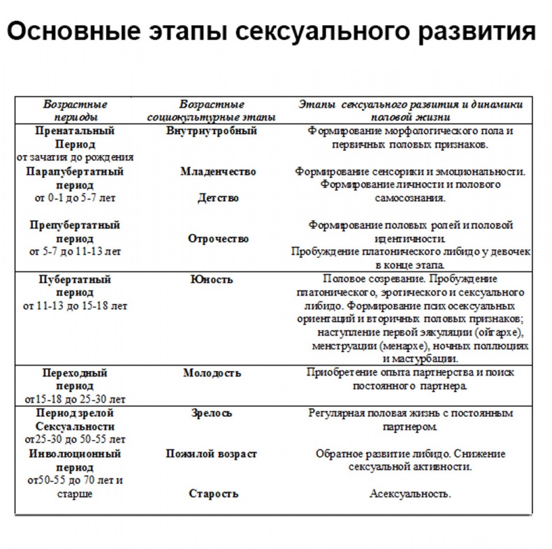 Половое воспитание детей и подростков Половое воспитание детей и подростков