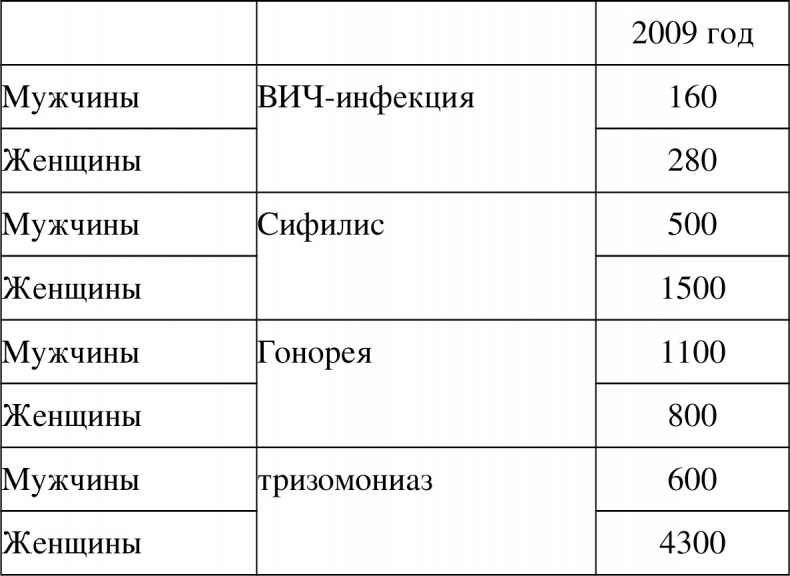 Половое воспитание детей и подростков Половое воспитание детей и подростков
