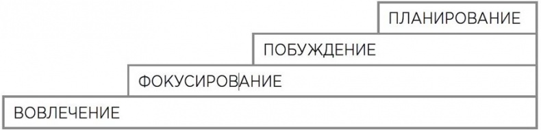 Мотивационное консультирование: как помочь людям измениться Мотивационное консультирование: как помочь людям измениться