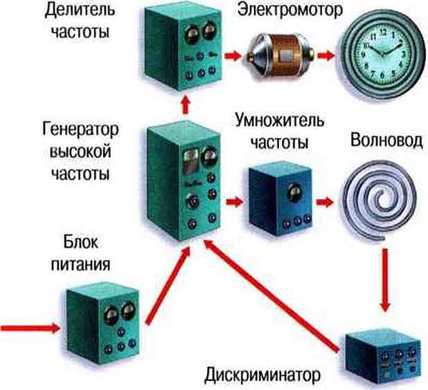 Часы и время Часы и время