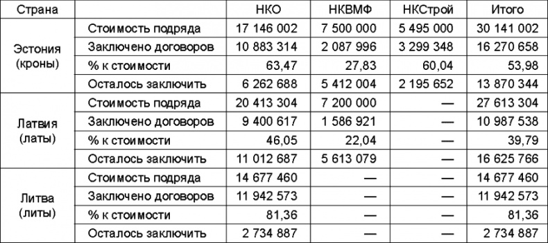 Прибалтийский плацдарм (1939-1940 гг.). Возвращение Советского Союза на берега Балтийского моря Прибалтийский плацдарм (1939-1940 гг.). Возвращение Советского Союза на берега Балтийского моря