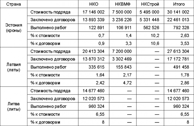 Прибалтийский плацдарм (1939-1940 гг.). Возвращение Советского Союза на берега Балтийского моря Прибалтийский плацдарм (1939-1940 гг.). Возвращение Советского Союза на берега Балтийского моря