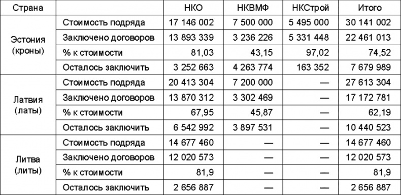 Прибалтийский плацдарм (1939-1940 гг.). Возвращение Советского Союза на берега Балтийского моря Прибалтийский плацдарм (1939-1940 гг.). Возвращение Советского Союза на берега Балтийского моря