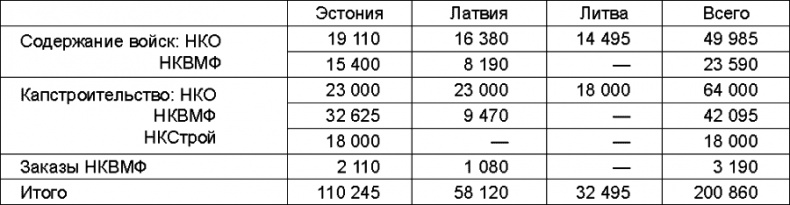 Прибалтийский плацдарм (1939-1940 гг.). Возвращение Советского Союза на берега Балтийского моря Прибалтийский плацдарм (1939-1940 гг.). Возвращение Советского Союза на берега Балтийского моря