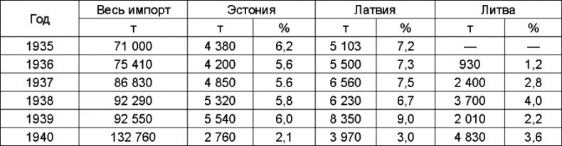 Прибалтийский плацдарм (1939-1940 гг.). Возвращение Советского Союза на берега Балтийского моря Прибалтийский плацдарм (1939-1940 гг.). Возвращение Советского Союза на берега Балтийского моря
