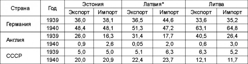 Прибалтийский плацдарм (1939-1940 гг.). Возвращение Советского Союза на берега Балтийского моря Прибалтийский плацдарм (1939-1940 гг.). Возвращение Советского Союза на берега Балтийского моря