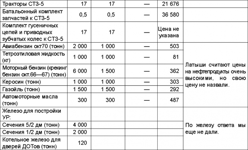 Прибалтийский плацдарм (1939-1940 гг.). Возвращение Советского Союза на берега Балтийского моря Прибалтийский плацдарм (1939-1940 гг.). Возвращение Советского Союза на берега Балтийского моря