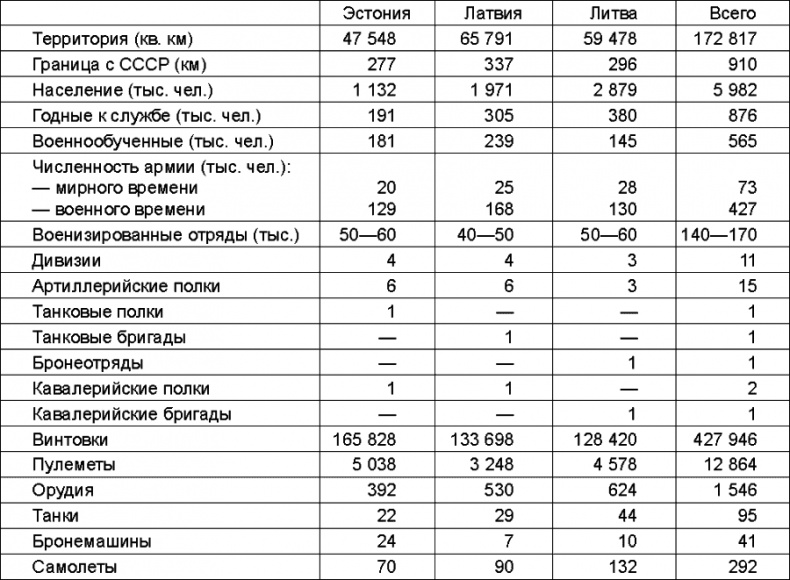 Прибалтийский плацдарм (1939-1940 гг.). Возвращение Советского Союза на берега Балтийского моря Прибалтийский плацдарм (1939-1940 гг.). Возвращение Советского Союза на берега Балтийского моря