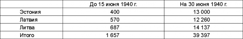 Прибалтийский плацдарм (1939-1940 гг.). Возвращение Советского Союза на берега Балтийского моря Прибалтийский плацдарм (1939-1940 гг.). Возвращение Советского Союза на берега Балтийского моря