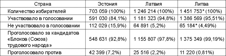 Прибалтийский плацдарм (1939-1940 гг.). Возвращение Советского Союза на берега Балтийского моря Прибалтийский плацдарм (1939-1940 гг.). Возвращение Советского Союза на берега Балтийского моря