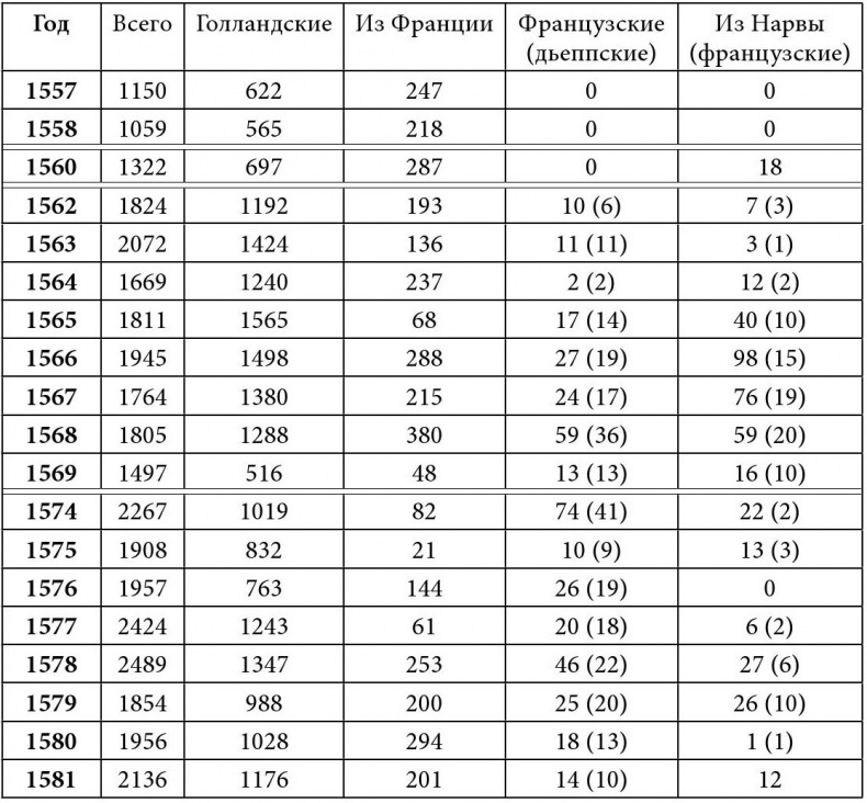 Путешествие Жана Соважа в Московию в 1586 году. Открытие Арктики французами в XVI веке Путешествие Жана Соважа в Московию в 1586 году. Открытие Арктики французами в XVI веке