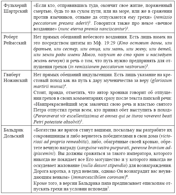 Крестовые походы в Палестину (1095-1291). Аргументы для привлечения к участию Крестовые походы в Палестину (1095-1291). Аргументы для привлечения к участию