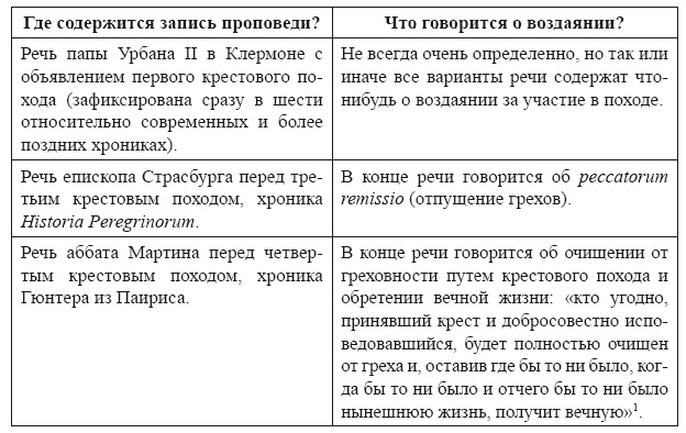 Крестовые походы в Палестину (1095-1291). Аргументы для привлечения к участию Крестовые походы в Палестину (1095-1291). Аргументы для привлечения к участию
