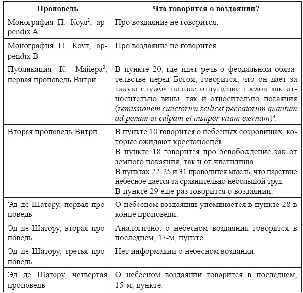Крестовые походы в Палестину (1095-1291). Аргументы для привлечения к участию Крестовые походы в Палестину (1095-1291). Аргументы для привлечения к участию