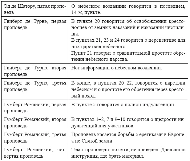 Крестовые походы в Палестину (1095-1291). Аргументы для привлечения к участию Крестовые походы в Палестину (1095-1291). Аргументы для привлечения к участию