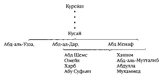 История ислама. От доисламской истории арабов до падения династии Аббасидов История ислама. От доисламской истории арабов до падения династии Аббасидов