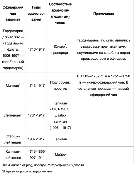 Под Андреевским флагом. Русские офицеры на службе Отечеству Под Андреевским флагом. Русские офицеры на службе Отечеству
