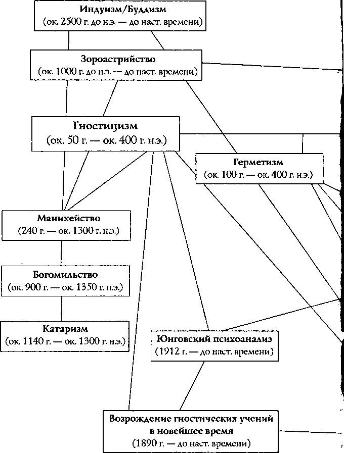 Гностики, катары, масоны, или Запретная вера Гностики, катары, масоны, или Запретная вера