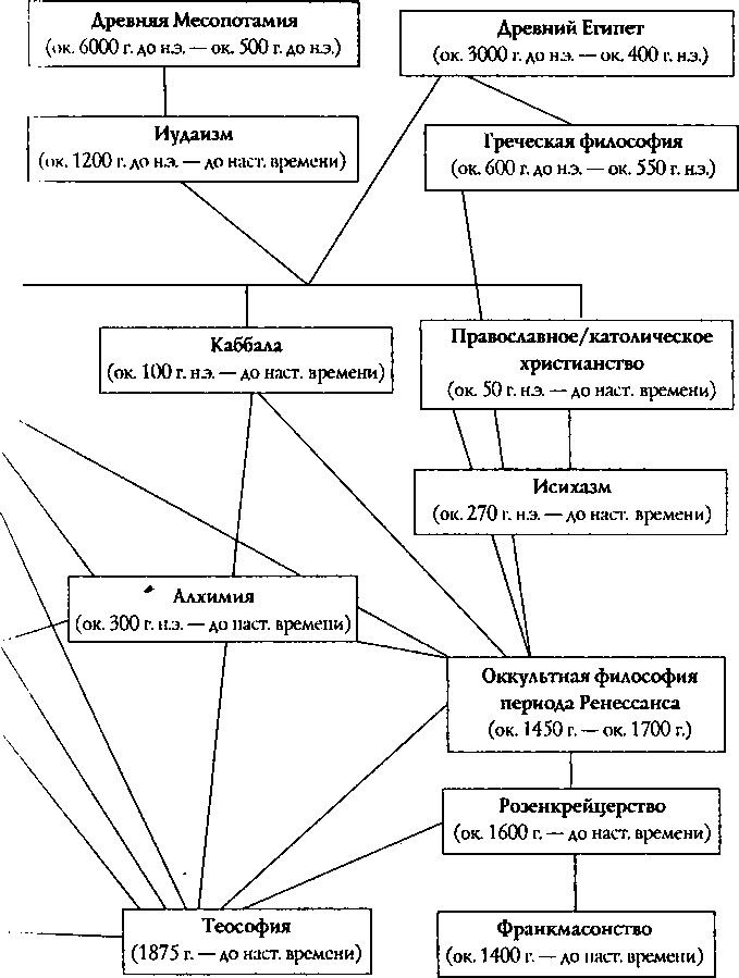 Гностики, катары, масоны, или Запретная вера Гностики, катары, масоны, или Запретная вера