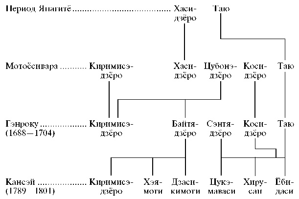 Гейши. История, традиции, тайны Гейши. История, традиции, тайны