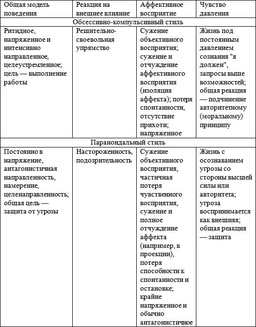 Невротические стили Невротические стили