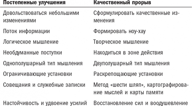 Нешаблонное мышление. Проверенная методика достижения амбициозных целей Нешаблонное мышление. Проверенная методика достижения амбициозных целей