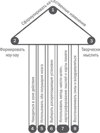 Нешаблонное мышление. Проверенная методика достижения амбициозных целей Нешаблонное мышление. Проверенная методика достижения амбициозных целей