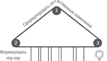 Нешаблонное мышление. Проверенная методика достижения амбициозных целей Нешаблонное мышление. Проверенная методика достижения амбициозных целей