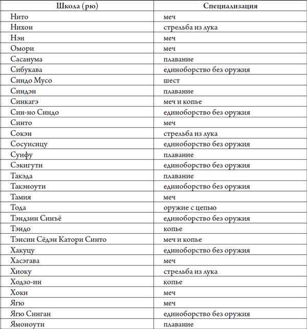 Секреты самураев. Боевые искусства феодальной Японии