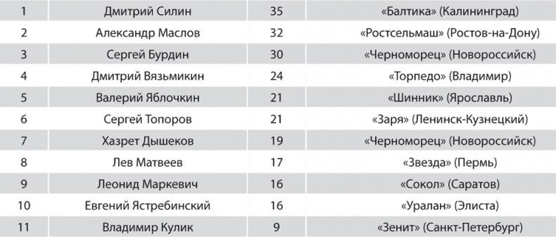 Зенит. Новейшая история. 2.0 Зенит. Новейшая история. 2.0