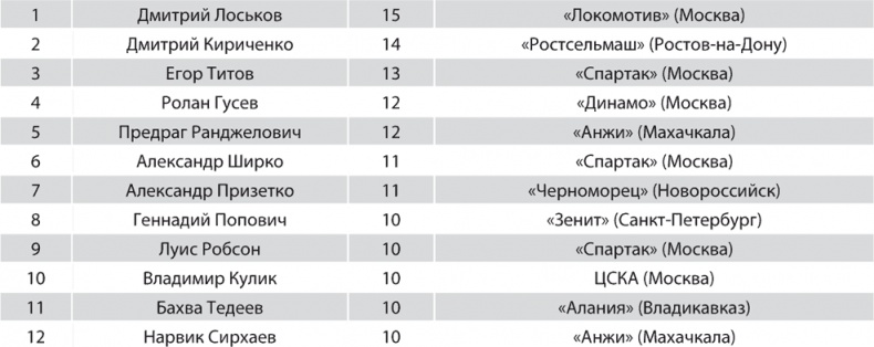 Зенит. Новейшая история. 2.0 Зенит. Новейшая история. 2.0