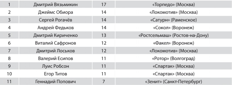 Зенит. Новейшая история. 2.0 Зенит. Новейшая история. 2.0