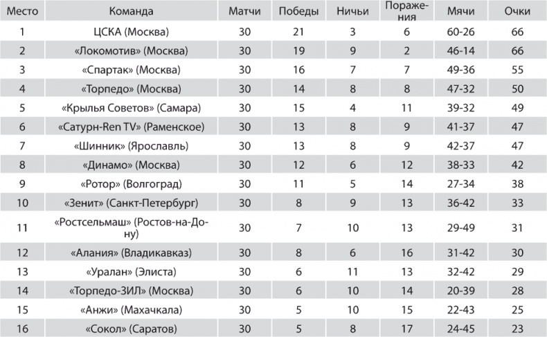 Зенит. Новейшая история. 2.0 Зенит. Новейшая история. 2.0