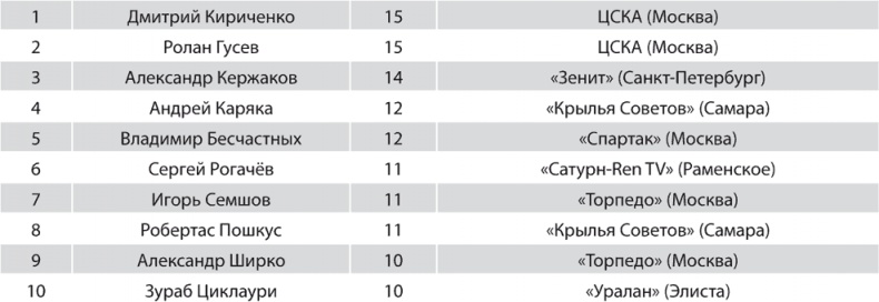 Зенит. Новейшая история. 2.0 Зенит. Новейшая история. 2.0