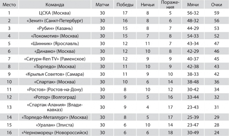 Зенит. Новейшая история. 2.0 Зенит. Новейшая история. 2.0