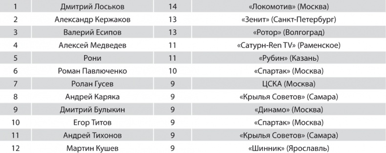 Зенит. Новейшая история. 2.0 Зенит. Новейшая история. 2.0