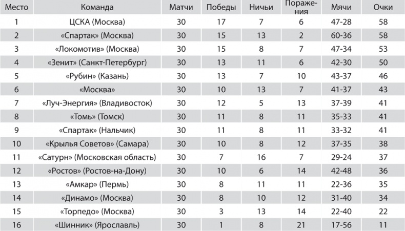 Зенит. Новейшая история. 2.0 Зенит. Новейшая история. 2.0