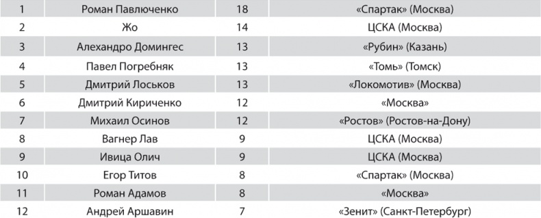 Зенит. Новейшая история. 2.0 Зенит. Новейшая история. 2.0
