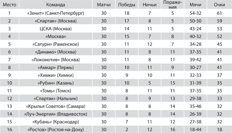 Зенит. Новейшая история. 2.0 Зенит. Новейшая история. 2.0