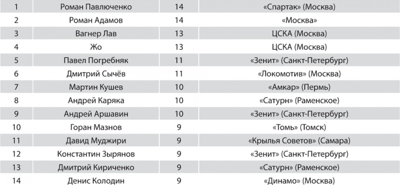 Зенит. Новейшая история. 2.0 Зенит. Новейшая история. 2.0