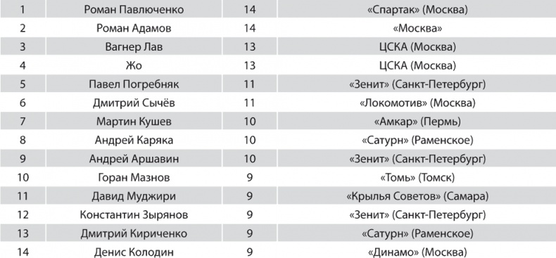 Зенит. Новейшая история. 2.0 Зенит. Новейшая история. 2.0