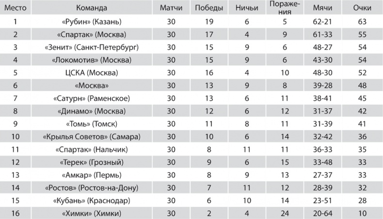 Зенит. Новейшая история. 2.0 Зенит. Новейшая история. 2.0