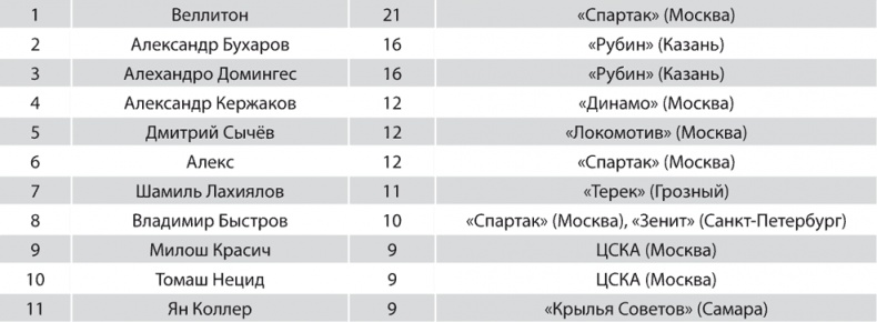 Зенит. Новейшая история. 2.0 Зенит. Новейшая история. 2.0