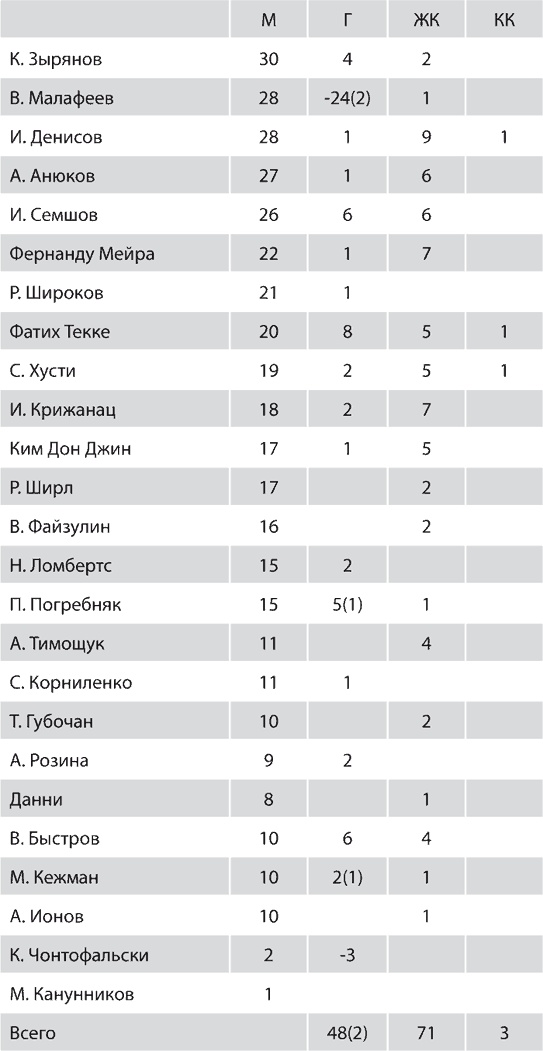 Зенит. Новейшая история. 2.0 Зенит. Новейшая история. 2.0
