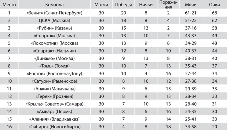 Зенит. Новейшая история. 2.0 Зенит. Новейшая история. 2.0