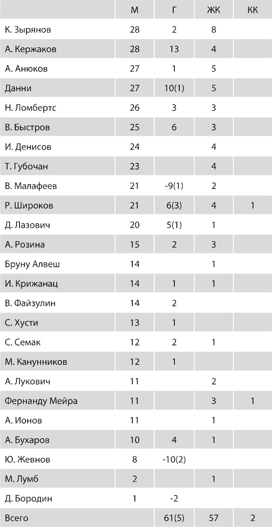 Зенит. Новейшая история. 2.0 Зенит. Новейшая история. 2.0