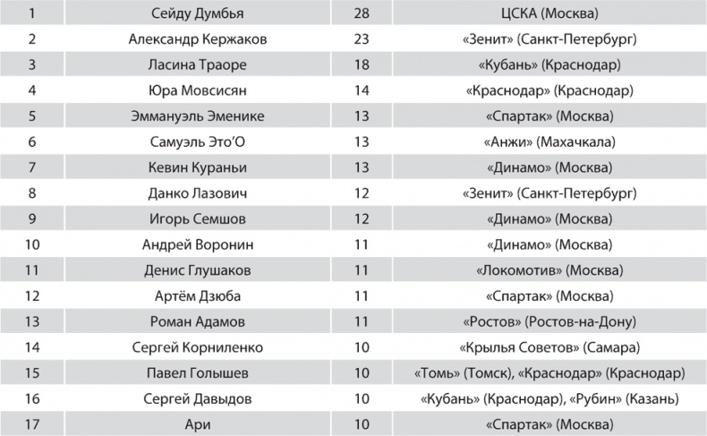 Зенит. Новейшая история. 2.0 Зенит. Новейшая история. 2.0